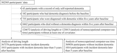 A Prospective Study on the Relationship Between Driving and Non-occupational Computer Use With Risk of Dementia
